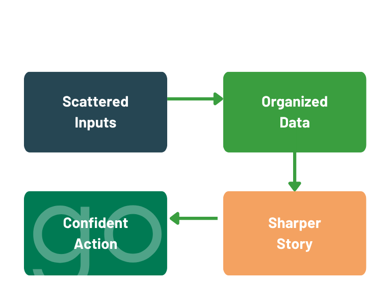 Clarigo flow from scattered inputs to organized data, sharper story, and confident action